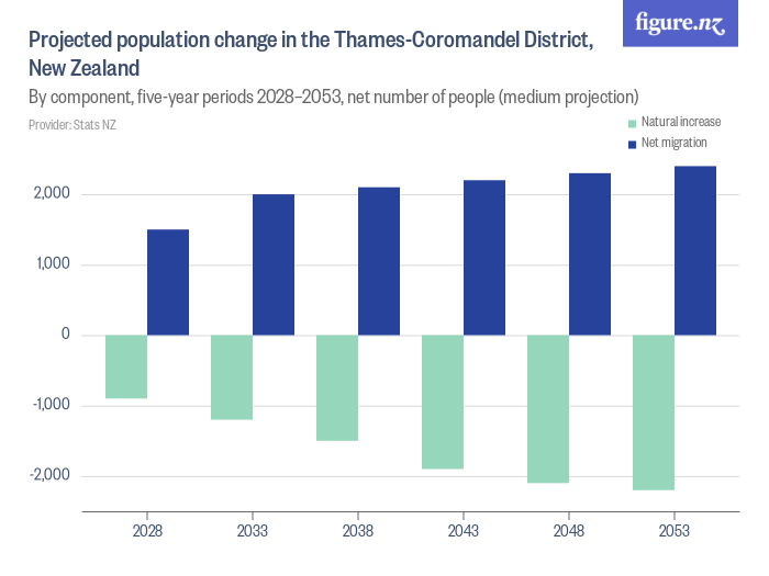 Projected population change in the ThamesCoromandel District, New