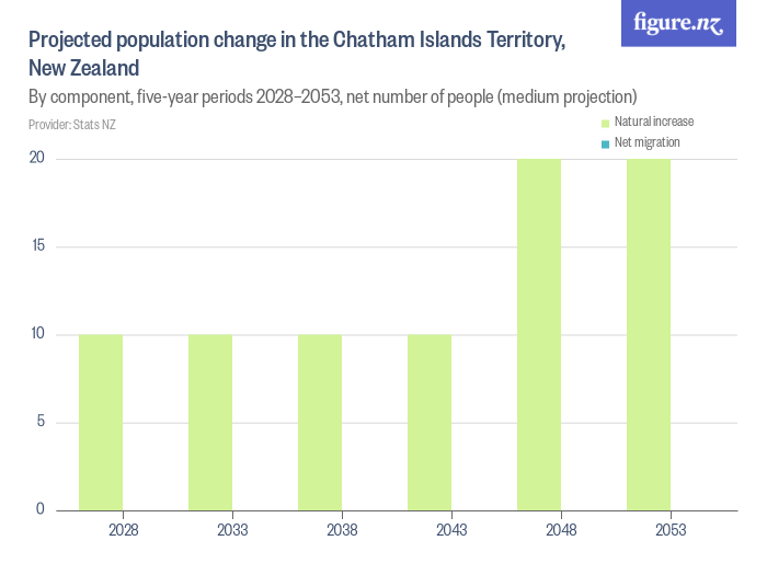 Projected population change in the Chatham Islands Territory, New