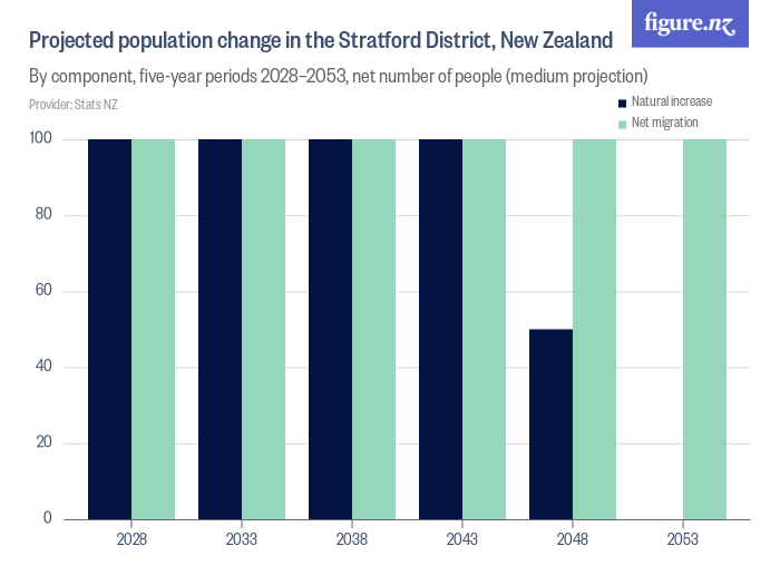 Projected population change in the Stratford District, New Zealand