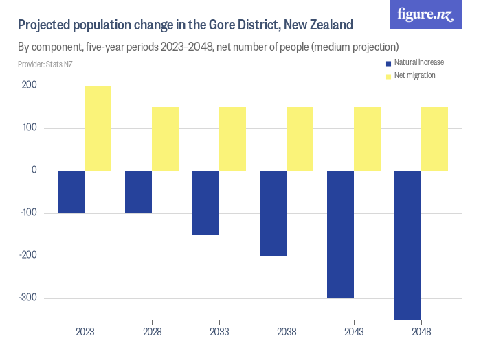 Projected population change in the Gore District, New Zealand Figure.NZ