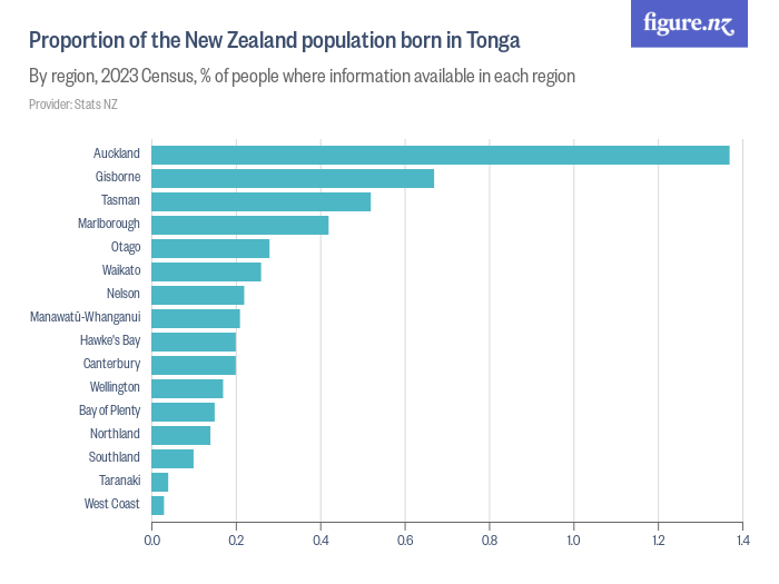 Proportion of the New Zealand population born in Tonga Figure.NZ