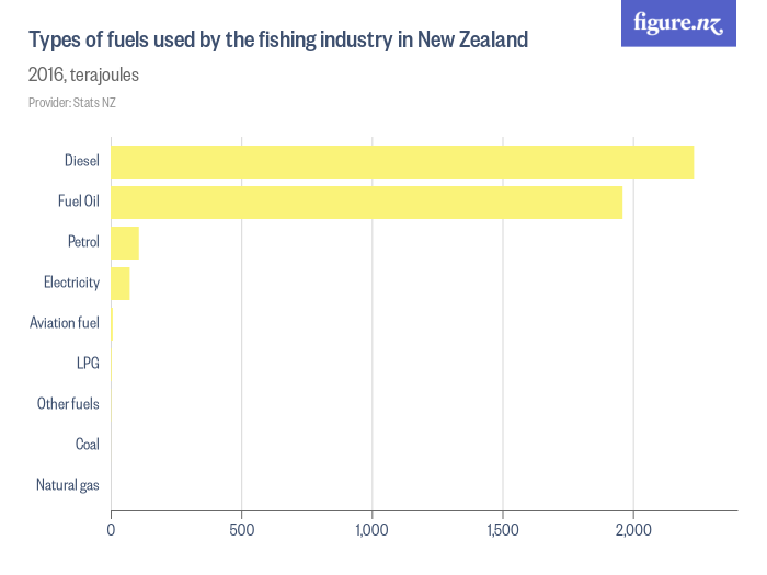 Types of fuels used by the fishing industry in New Zealand - Figure.NZ