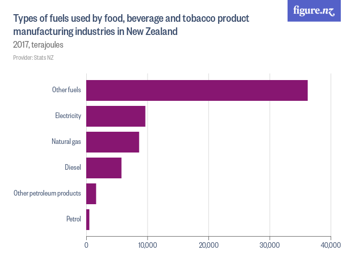 Types of fuels used by food, beverage and tobacco product manufacturing