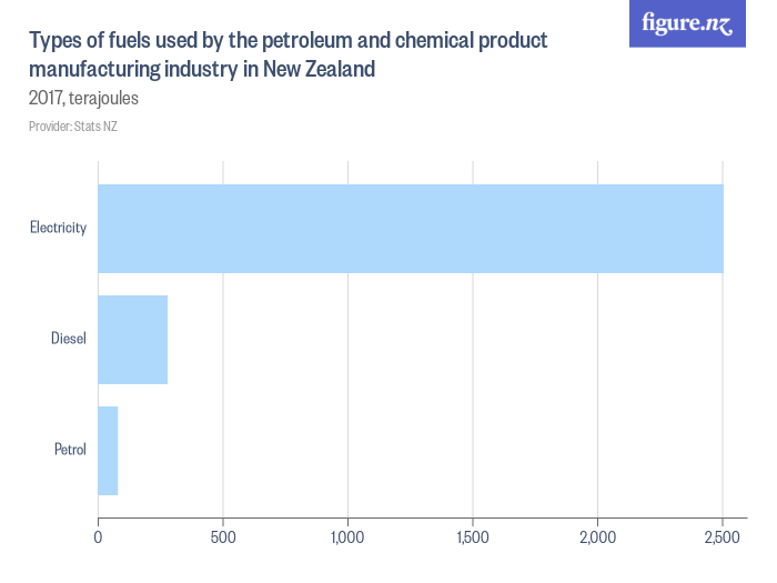 Types of fuels used by the petroleum and chemical product manufacturing
