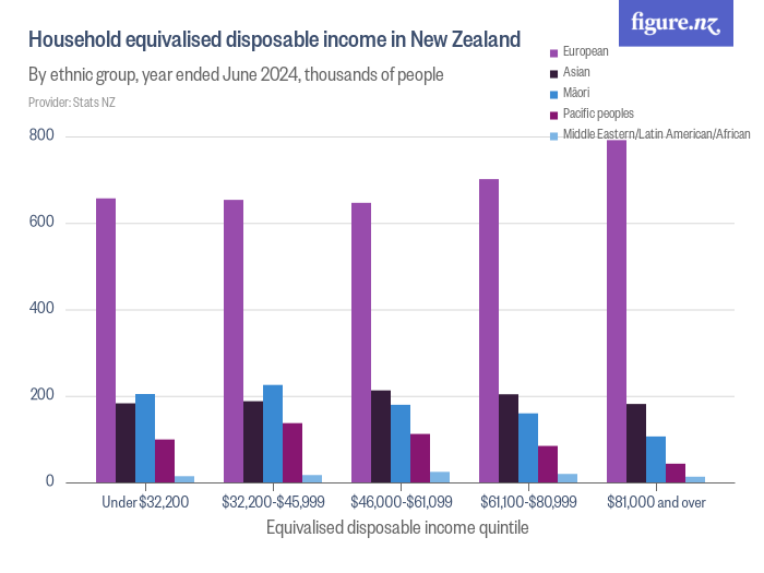 household-equivalised-disposable-income-in-new-zealand-figure-nz