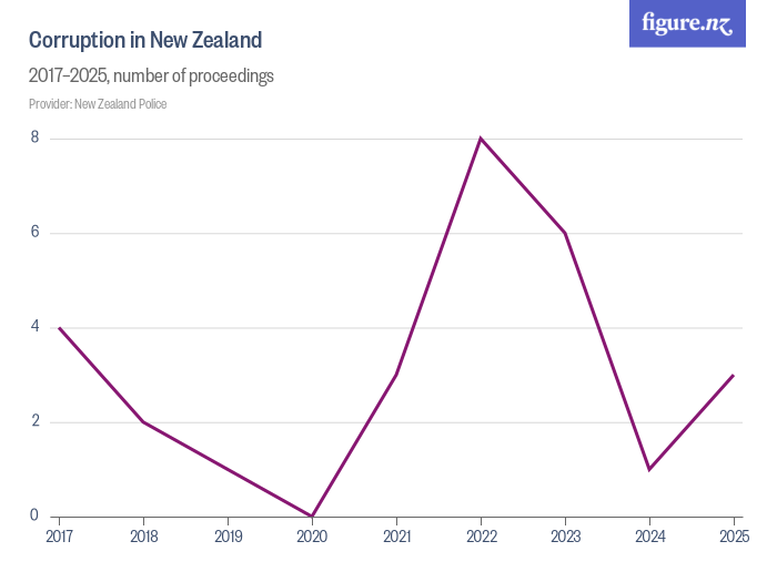 Corruption in New Zealand - Figure.NZ