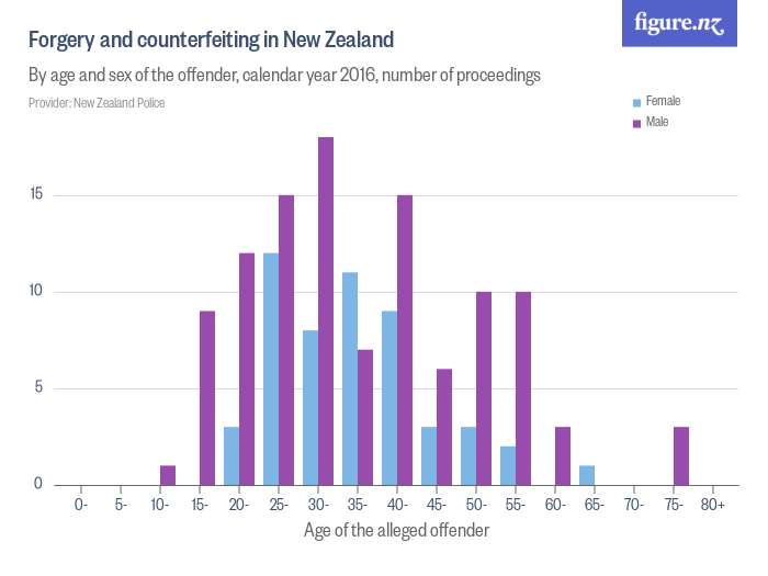 Forgery and counterfeiting in New Zealand - Figure.NZ