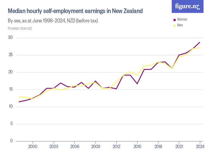 Median hourly selfemployment earnings in New Zealand Figure.NZ