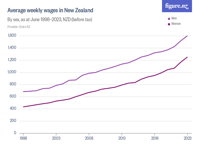 Average weekly wages in New Zealand Figure.NZ