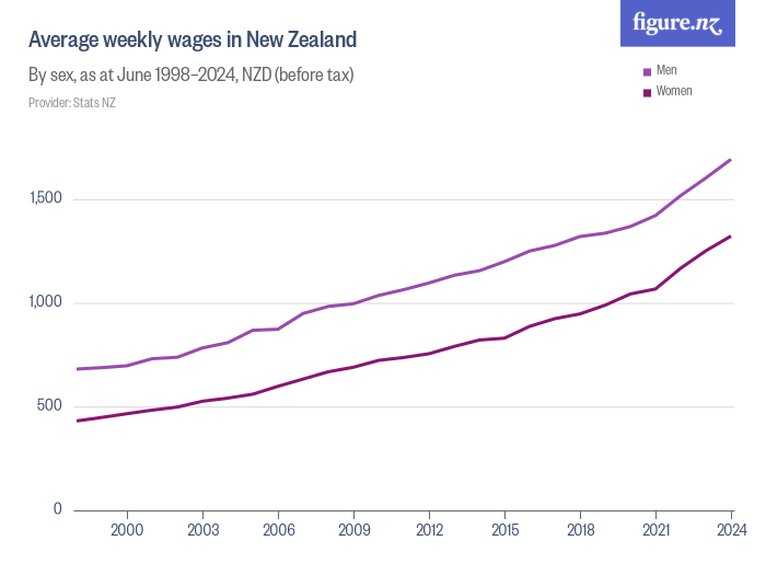 average-weekly-wages-in-new-zealand-figure-nz