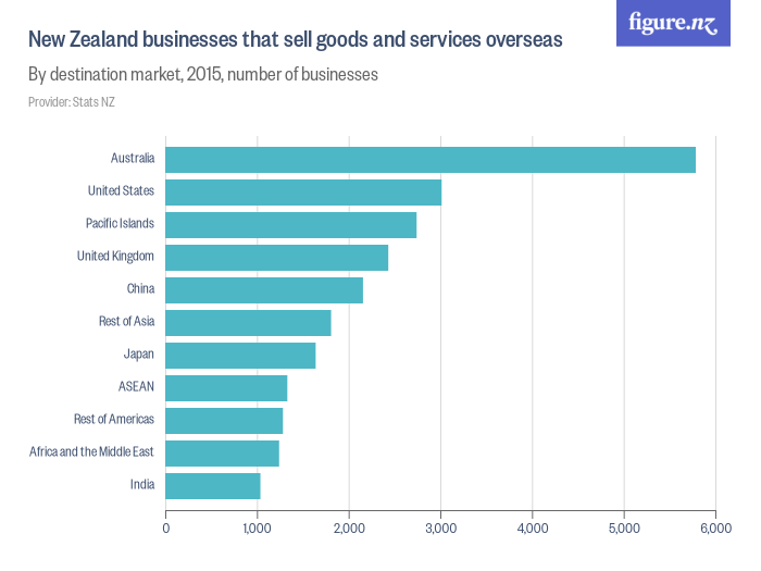 New Zealand businesses that sell goods and services overseas Figure.NZ