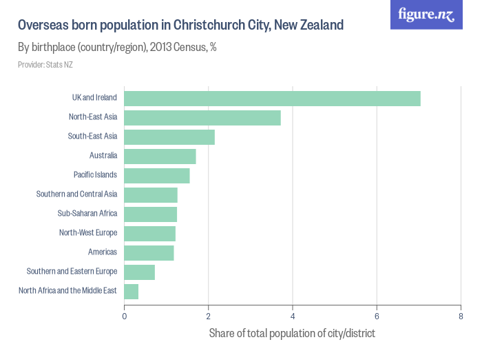 Overseas born population in Christchurch City, New Zealand Figure.NZ