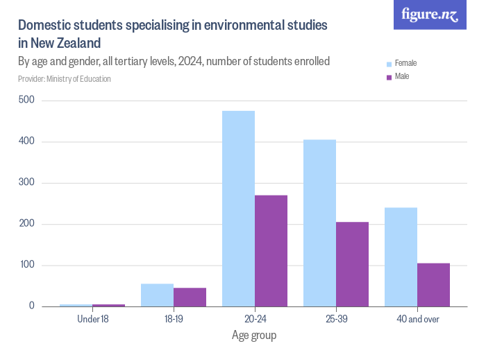 Domestic students specialising in environmental studies in New Zealand