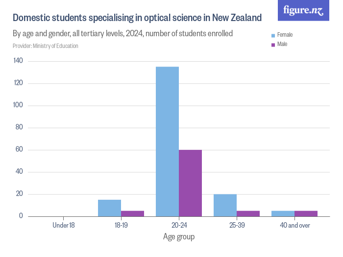 Domestic students specialising in optical science in New Zealand