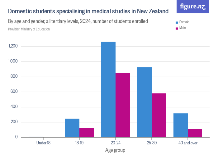 Domestic students specialising in medical studies in New Zealand