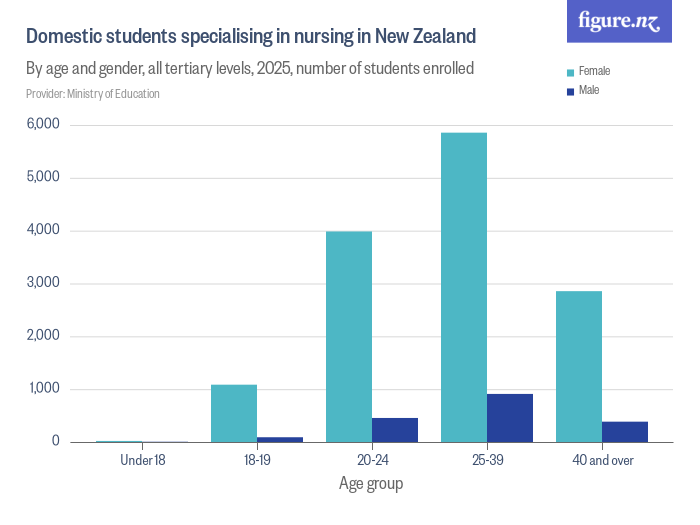Domestic students specialising in nursing in New Zealand - Figure.NZ