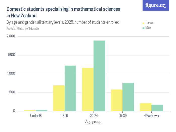 Domestic students specialising in mathematical sciences in New Zealand ...