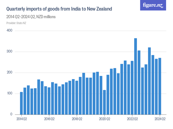 Quarterly imports of goods from India to New Zealand Figure.NZ