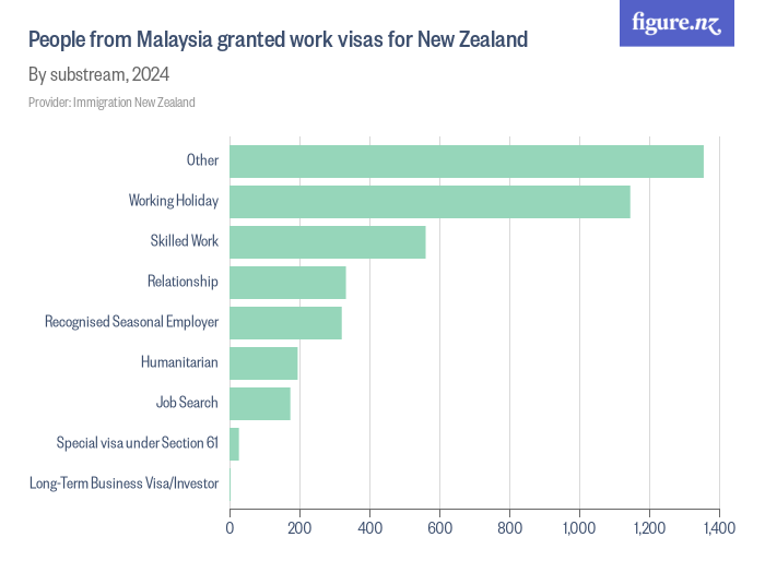 People from Malaysia granted work visas for New Zealand Figure.NZ
