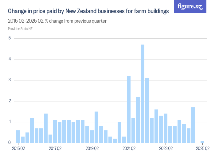 Change in price paid by New Zealand businesses for farm buildings ...