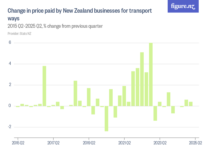 Change in price paid by New Zealand businesses for transport ways ...