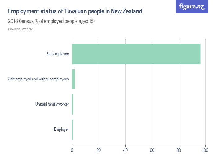 Employment status of Tuvaluan people in New Zealand - Figure.NZ
