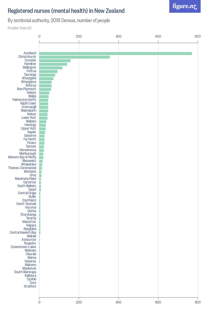 Registered nurses (mental health) in New Zealand - Figure.NZ