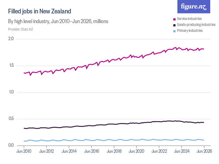 Filled jobs in New Zealand - Figure.NZ