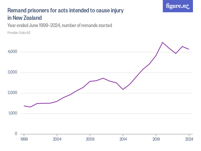 remand-prisoners-for-acts-intended-to-cause-injury-in-new-zealand