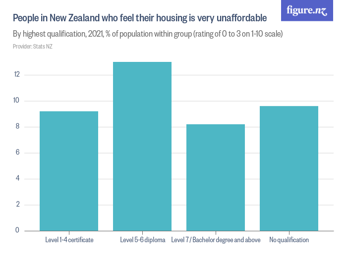 people-in-new-zealand-who-feel-their-housing-is-very-unaffordable