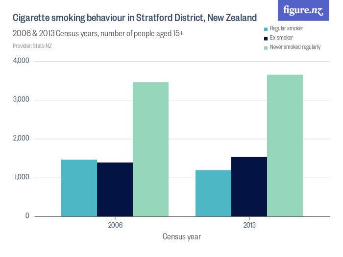 Cigarette Smoking Behaviour In Stratford District New Zealand Figure NZ