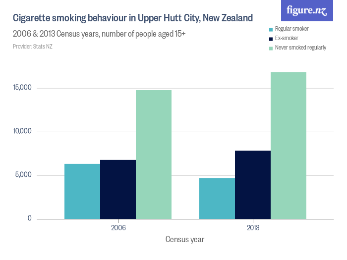 Cigarette smoking behaviour in Upper Hutt City, New Zealand - Figure.NZ