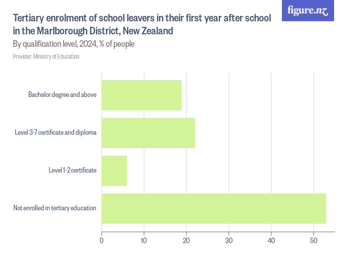 Tertiary enrolment of school leavers in their first year after school
