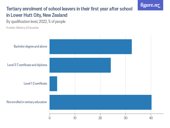 Tertiary Enrolment Of School Leavers In Their First Year After School