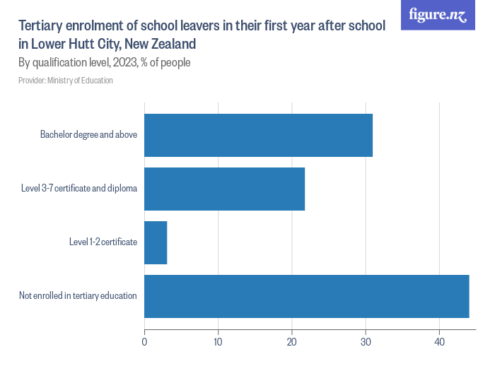 tertiary-enrolment-of-school-leavers-in-their-first-year-after-school