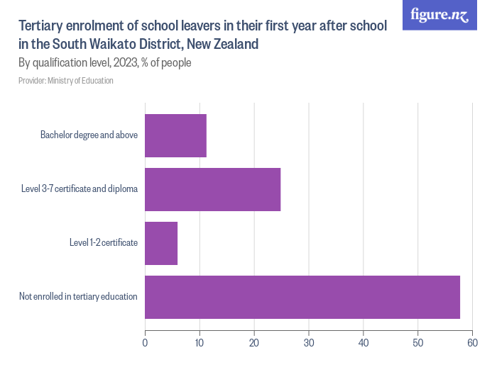 Tertiary enrolment of school leavers in their first year after school ...