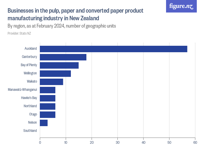 Businesses in the pulp, paper and converted paper product manufacturing