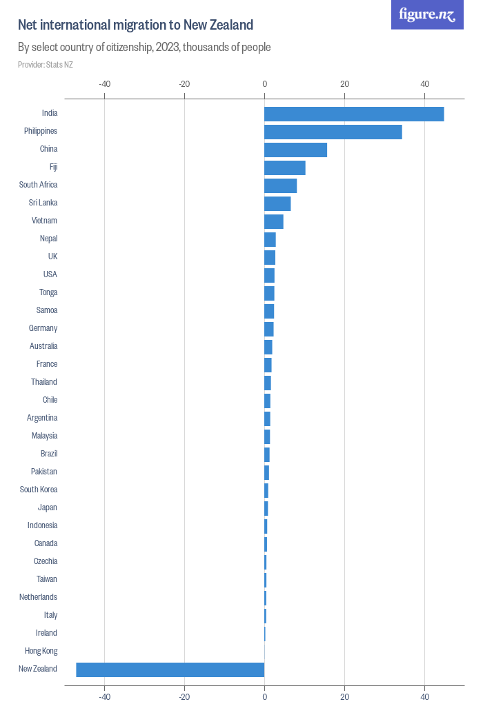 Net international migration to New Zealand Figure.NZ