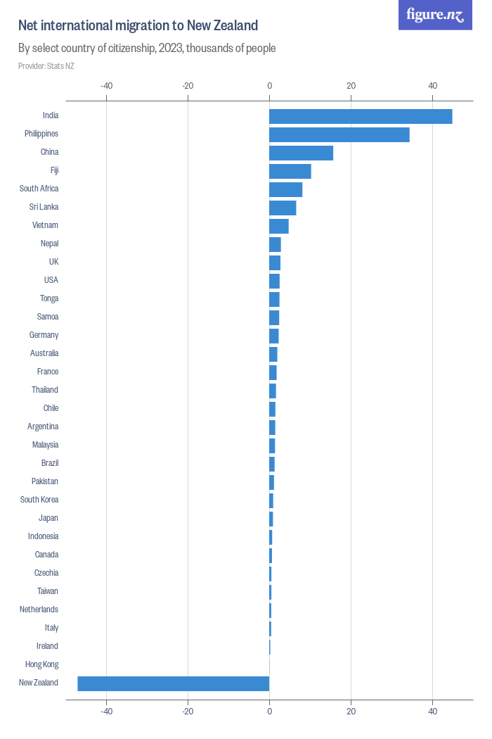 Net international migration to New Zealand - Figure.NZ