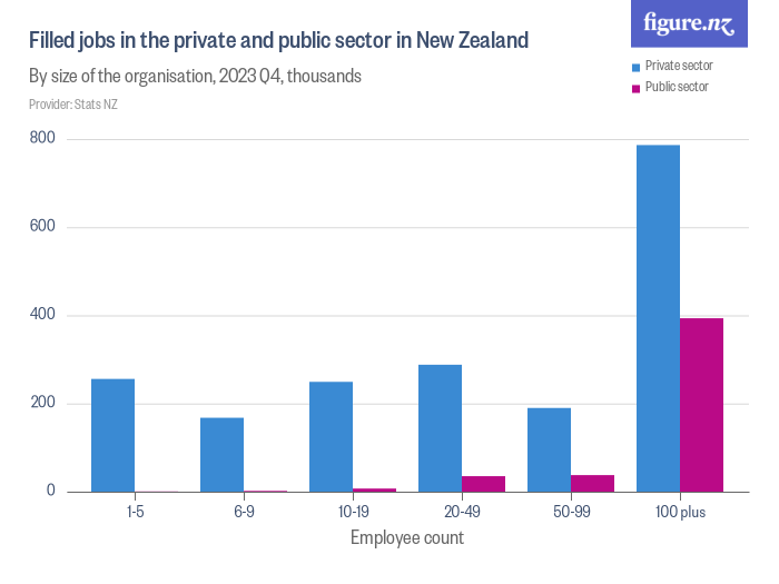 Filled jobs in the private and public sector in New Zealand Figure.NZ