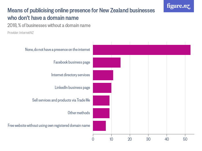 means-of-publicising-online-presence-for-new-zealand-businesses-who-don