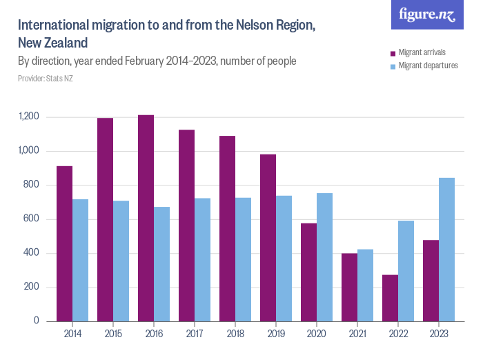 International Migration To And From The Nelson Region New Zealand Figurenz 3380