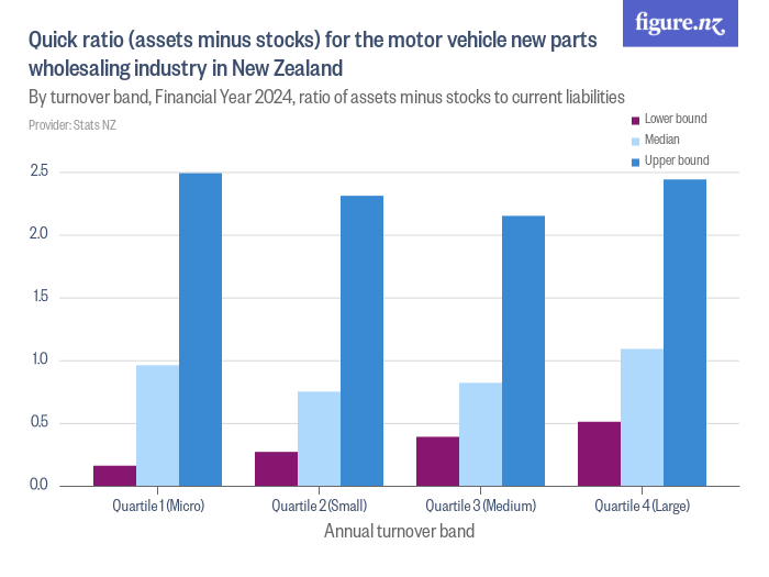 Quick ratio (assets minus stocks) for the motor vehicle new parts
