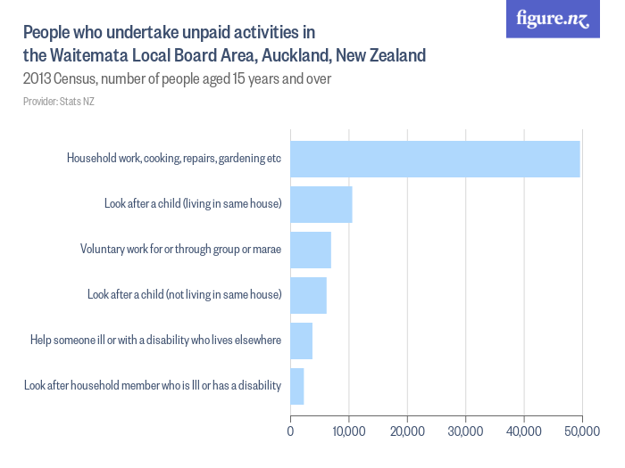 People who undertake unpaid activities in the Waitemata Local Board ...
