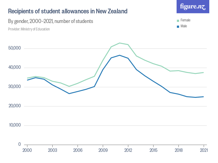 Recipients of student allowances in New Zealand Figure.NZ