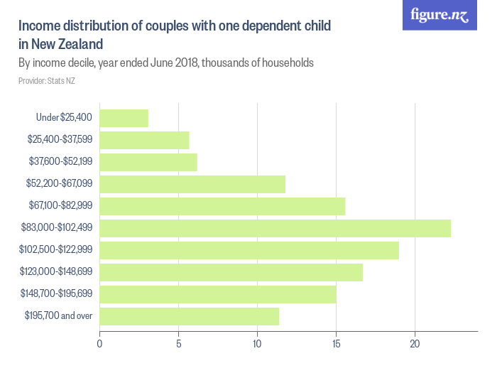 Income distribution of couples with one dependent child in New Zealand ...