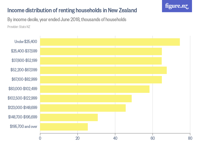 distribution of renting households in New Zealand Figure.NZ