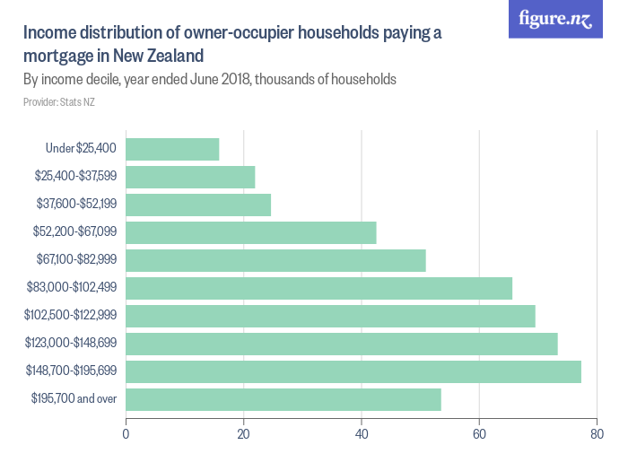 Income distribution of owner-occupier households paying a mortgage in ...