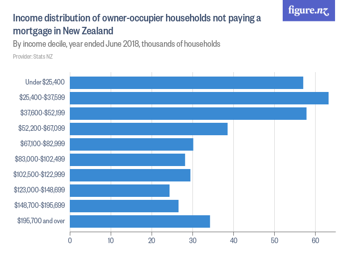 Income distribution of owner-occupier households not paying a mortgage ...