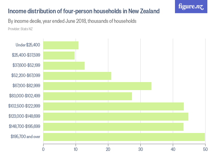 distribution of fourperson households in New Zealand Figure.NZ